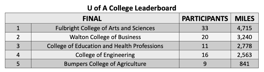 table showing Fulbright ahead of other colleges and schools