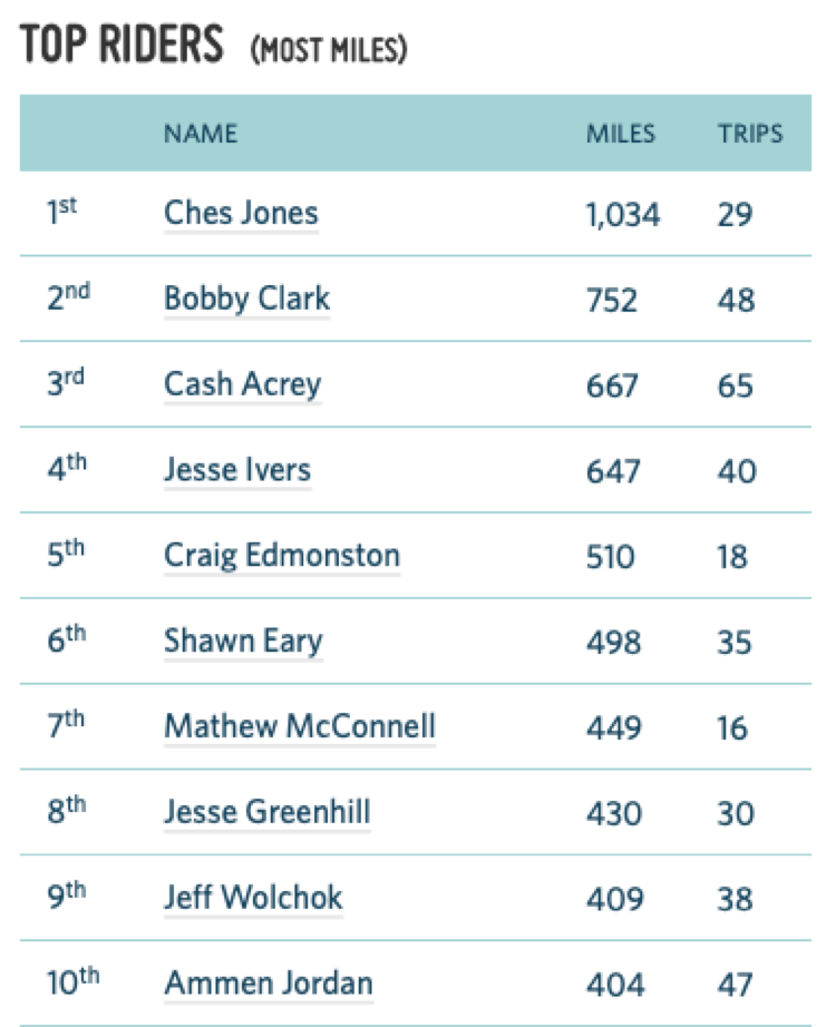 table showing individual leader Ches Jones at top