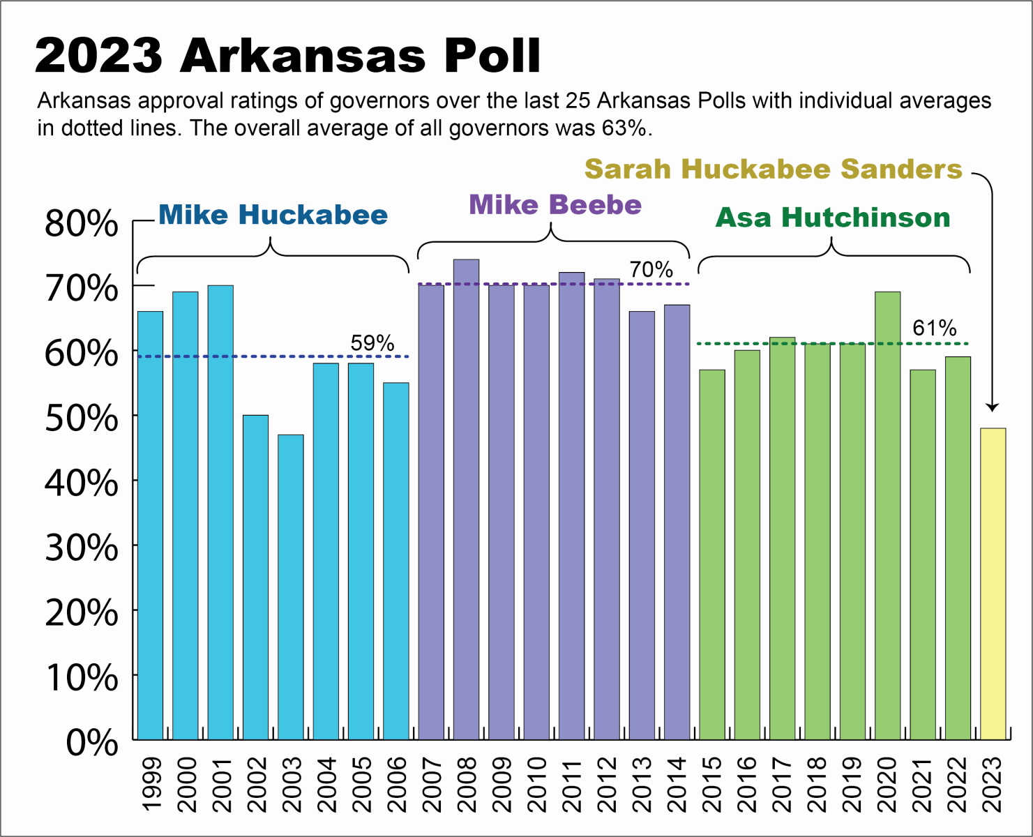 bar chart showing approvals of governors for the last 25 years with Mike Huckabee polling 59 percent on average Mike Beebe polling 70 percent, Asa Hutchinson polling 61 percent and Sarah Huckabee Sanders at 48 percent in her first year