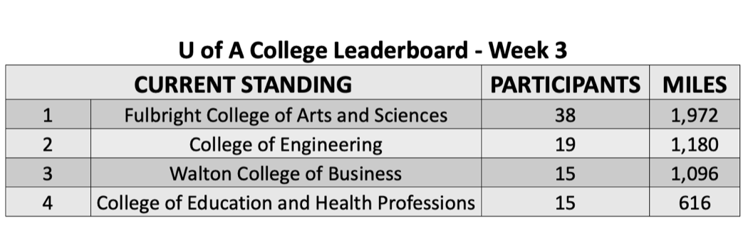 chart showing competition between colleges on campus