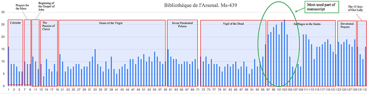 Bar chart showing most used manuscript pages
