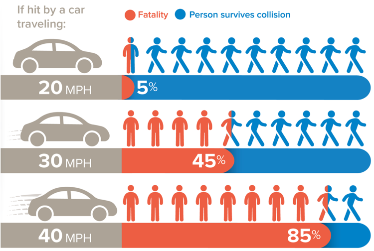 Graphic showing likelihood of fatality at various speeds of cars
