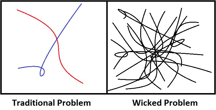 Graphic image contrasting two lines that a traditional problem usually requires versus a tangle of lines that describe a "wicked" problem.