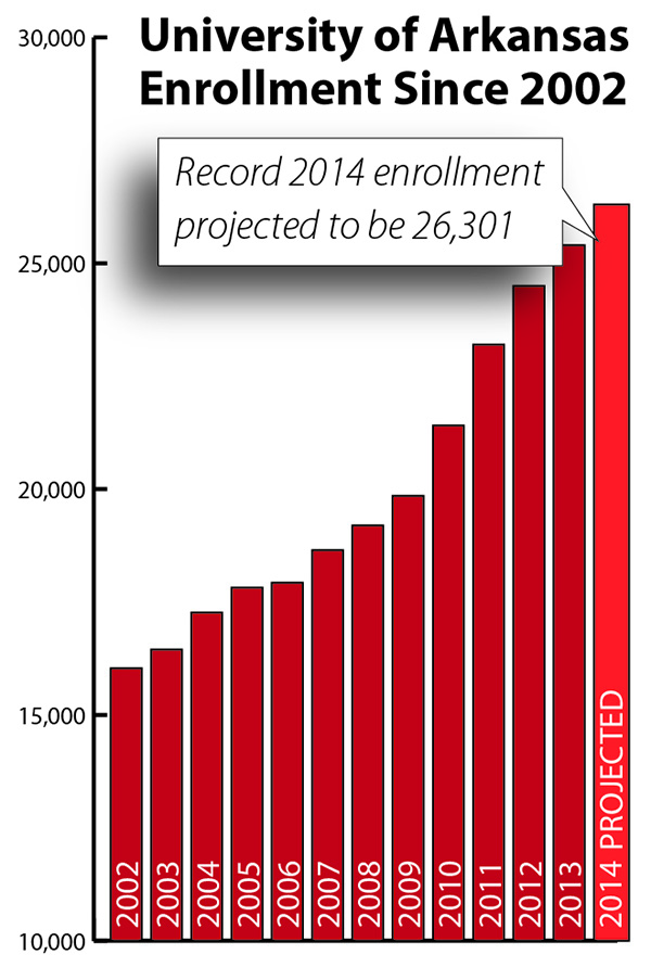 University of Arkansas Enrollment Tops 26,000 for First Time