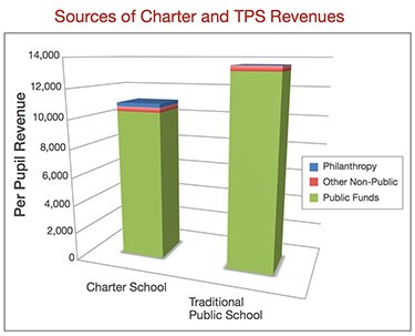 Study: Philanthropic, Non-Public Funds for Charters Don't Close Revenue Gap