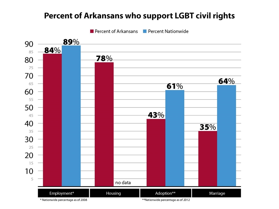 Arkansas Poll Finds Arkansans Support Some LGBT Civil Rights But Not Others 