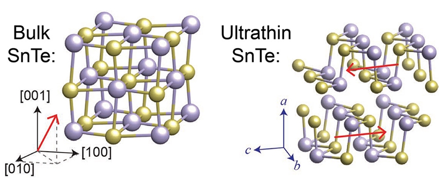 Schematics of the spontaneous polarization of bulk SnTe (left) and ultrathin SnTe (right).