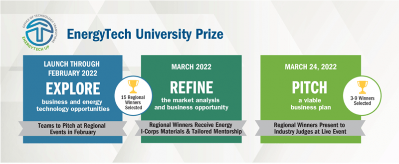 Deadline Approaching for Department of Energy's EnergyTech University Prize