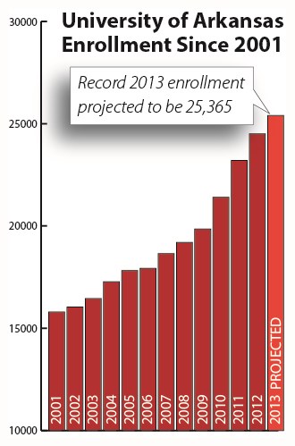 U of A Enrollment Reaches 25,365 Students, Hits 2021 Goal Ahead of Schedule